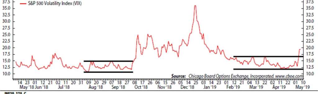 Riggs Market Volatility Graph