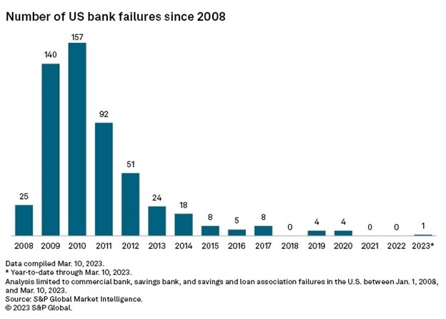 Charts showing the number of US bank failures since 2008.